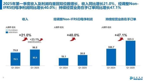 网上配资_配资炒股 药明康德一季报透露“隐藏实力”，这个优势很难复制