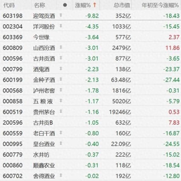 配资行业门户 A股白酒股震荡走弱！迎驾贡酒触及跌停，洋河股份跌超4%，今世缘、古井贡酒、山西汾酒跌超3%