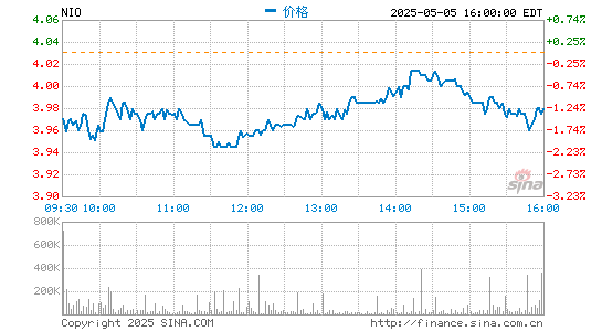 10倍杠杆配资平台 消息称造车三兄弟计划香港发行股份 蔚来理想回应：不予评论