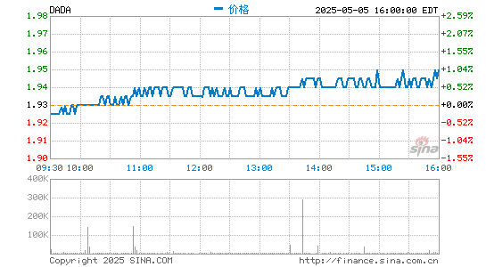 股票配资入门平台 达达集团发布四季度财报：净营收20亿元 同比增长69.9%